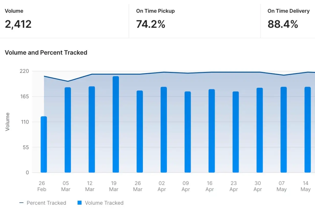 Analytiques de la performance