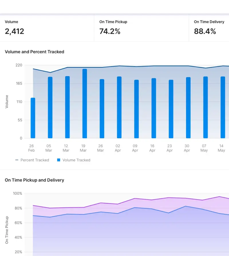Examiner les performances des transporteurs en utilisant des insights de données améliorées